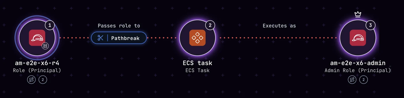 A validated attack path in Pathbreak: an IAM role passes itself to an ECS task, which then executes as an administrator role. Pathbreak marks the exact edge to cut.