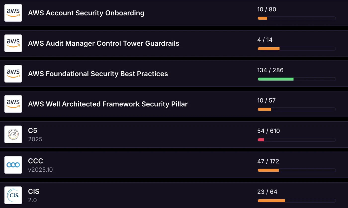 Compliance frameworks mapped in Pathbreak with controls met for each, including AWS Account Security Onboarding, AWS Audit Manager Control Tower Guardrails, AWS Foundational Security Best Practices, AWS Well-Architected Security Pillar, C5, CCC and CIS.