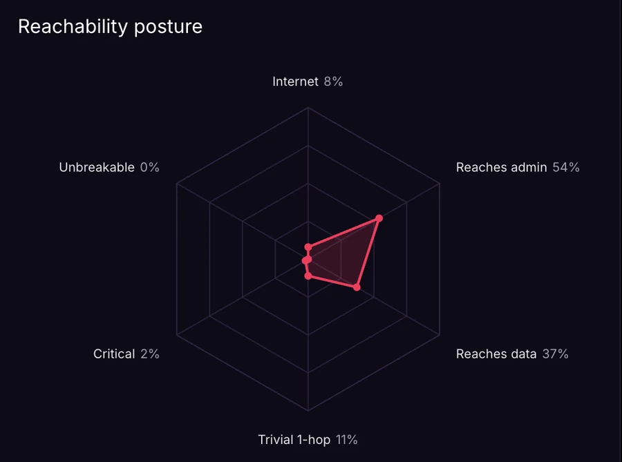 Pathbreak reachability posture chart showing what share of attack paths reach admin, reach data, start from the internet, and are trivial single-hop paths.