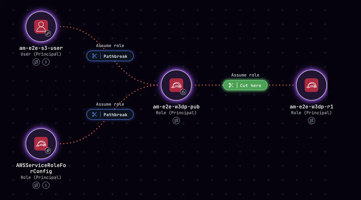 Pathbreak attack map: two principals assume a role that chains to another role, with the single edge to cut highlighted as the change that breaks the path.